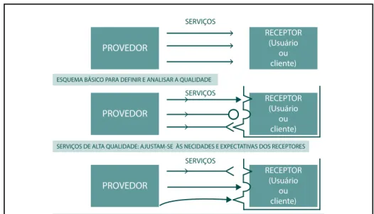 Figura 2.  Esquema presente nas definições gerais de qualidade