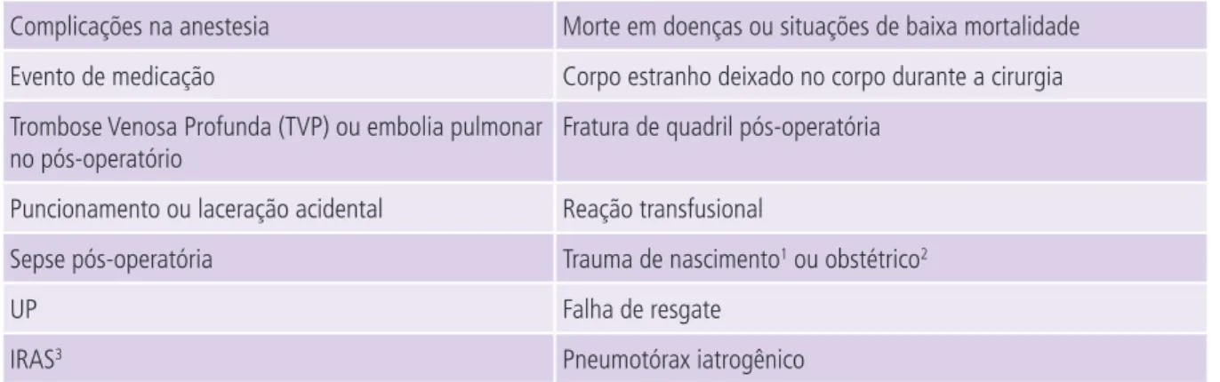 Figura 1.  Alguns indicadores de Segurança do Paciente