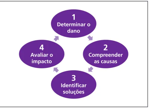 Figura 2.  Ciclo de investigação em segurança do paciente. 4 Avaliar o impacto 2 Compreenderas causas 3 Identificar soluções1 Determinar odano