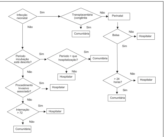 Figura 6.  Fluxograma para classificação das infecções. incubaçãoInfecçãoneonatalPeríodo está descrito? Transplacentária(congênita Procedimento Invasivo associado? Internação &gt; 72 Período &gt; que hospitalização? Bolsa &gt; 24 horas? Perinatal Hospitala