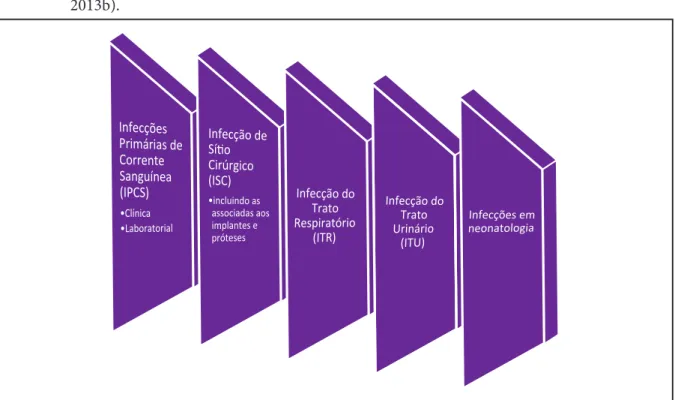 Figura 7.  Infecção relacionada à assistência à saúde e as publicações da Anvisa “Critérios  Diagnósticos de IRAS (BRASIL, 2013a)” e “Medidas de prevenção de IRAS” (BRASIL,  2013b).