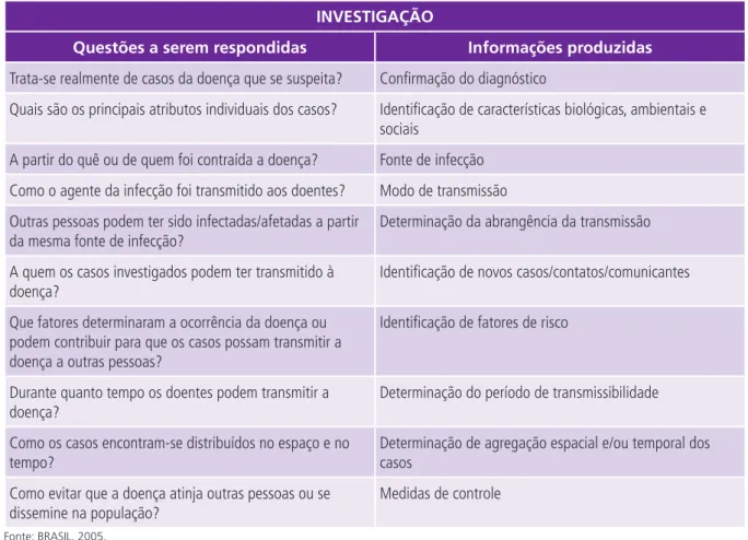 Figura 8:  Questões norteadoras da investigação.