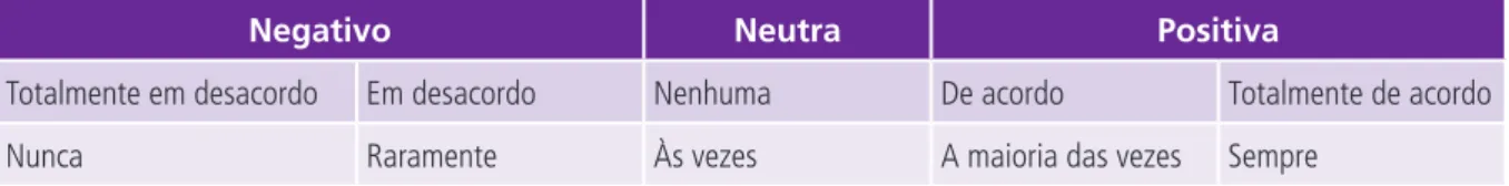 Figura 9.  Escalas das respostas do questionário de avaliação da segurança do paciente (tipo Likert).