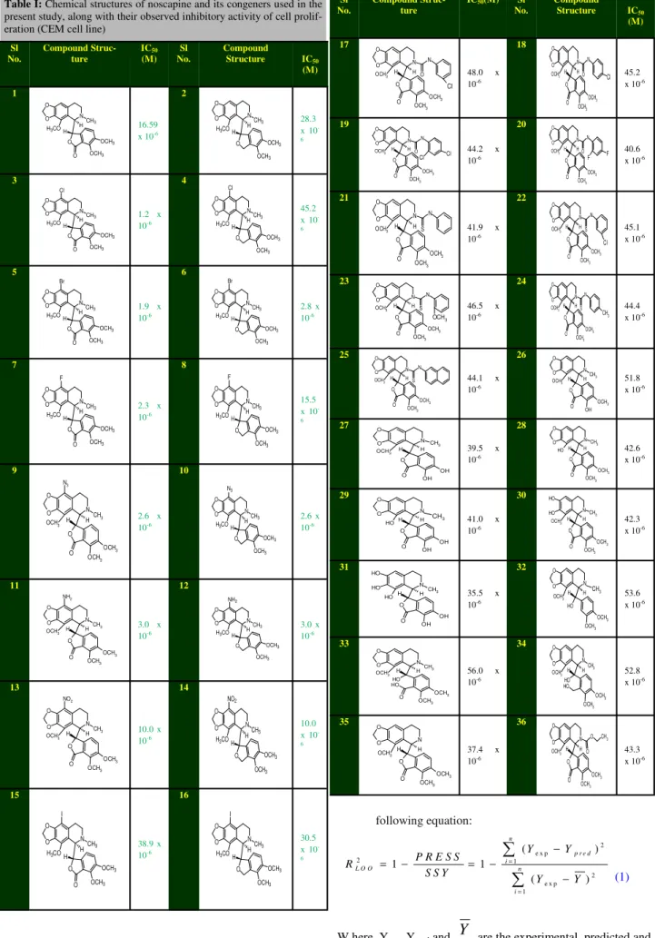 Table I: Chemical structures of noscapine and its congeners used in the  present study, along with their observed inhibitory activity of cell  prolif-eration (CEM cell line)  