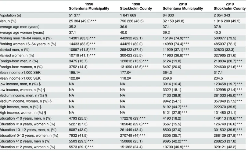 Table 1. Characteristics of the population who lived in Sollentuna, and Stockholm in 1990 and 2010.