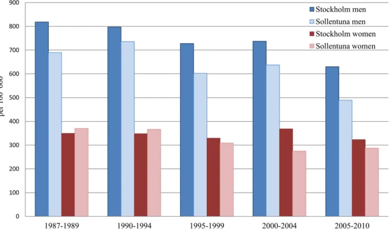 Fig 1. Age standardized AMI incidence in men and women per 100 000 inhabitants in Stockholm and Sollentuna in five year groups between 1987 to 2010.
