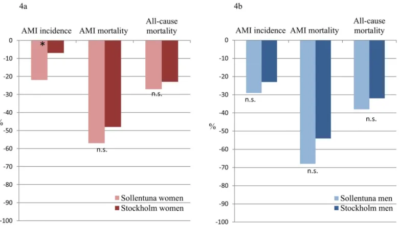 Fig 4. Title. Relative changes (%) of AMI incidence, AMI mortality, and all-cause mortality in women (Fig 4a) and men (Fig 4b) in Sollentuna and Stockholm between 1987–1989 and 2005–2010