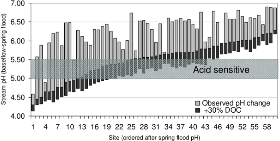 Fig. 2. The decline in pH at 60 stream sites, measured from base flow to spring flood (gray) and with the further modeled decline due to 30% increase in spring flood DOC (black)