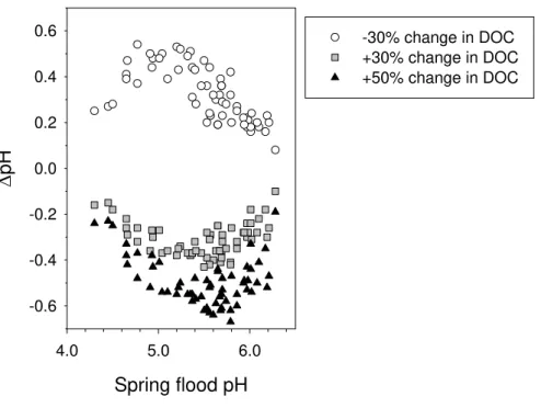 Fig. 3. The effect of a change in DOC on spring flood pH at 60 stream sites.