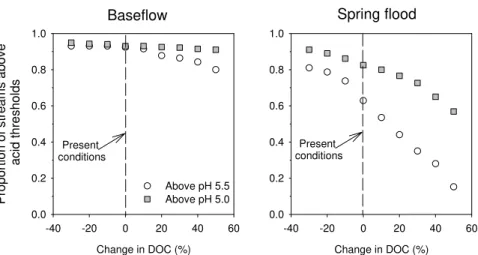 Fig. 5. The effects on stream length maintaining pH above acid thresholds during base flow (left) and spring flood (right) using the entire range of changes in DOC (from –30% to +50%).