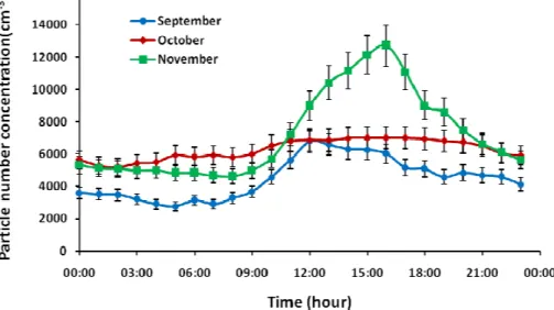 Fig. 3. Diurnal variations of PN concentration (5.5–350 nm) in September, October and Novem- Novem-ber 2010 at TMS