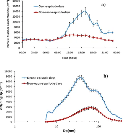 Fig. 4. Particle number concentration and size distribution on O 3 episode days (O 3 &gt; 100 ppbv) and non-O 3 episode days (O 3 &lt; 50 ppbv) in October and November at TMS; (a) diurnal  varia-tions of particle number concentration; (b) mean particle siz