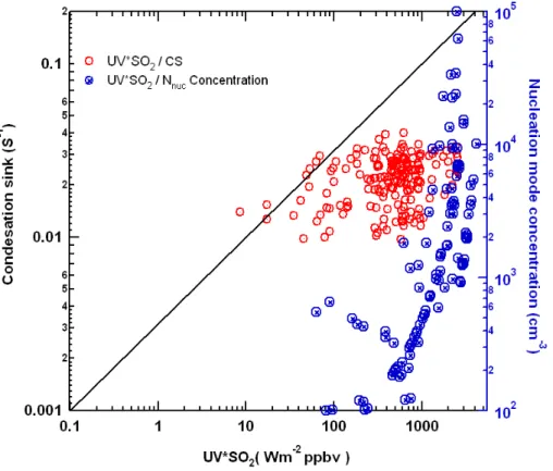 Fig. 7. Scatter plot of UV × SO 2 versus condensation sink (red dots) and UV × SO 2 versus N nuc concentration (blue dots) during the NPF events