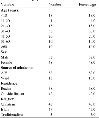 Table 1. Sociodemographic data of ICU patients
