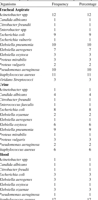 Table 2. Frequency distribution of isolates from patient samples