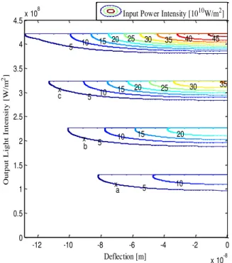 Fig. 3. The phase diagram of all possible stable optical   outputs.  R 1 =0.35, R 2 =0.96,  R 3 =0.96,  L 1 =10.15µm, 