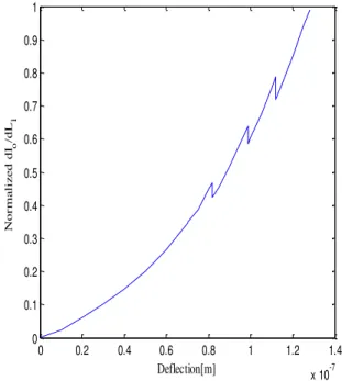 Fig. 4. The system sensitivity. 