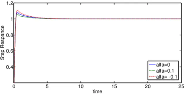 Fig 16. Step responses with FNN applied on motor 4 