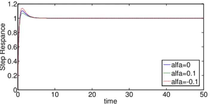 Fig 8. Step responses with ABS applied on motor 1 