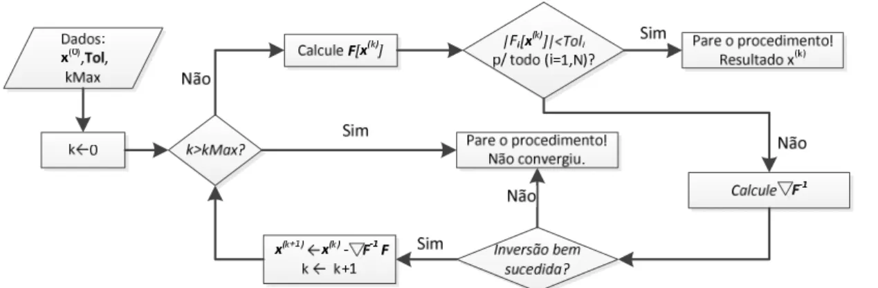 Figura 1.1 – Algoritmo do método de Newton-Raphson. 