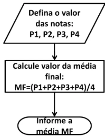 Figura 1.2 – Ilustração de um algoritmo que calcula a média final, dadas 4 notas. 