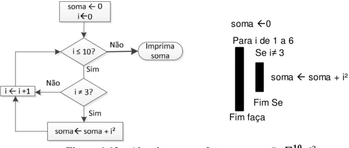 Figura 1.13 – Algoritmo que efetua a operação  ∑ ∑ J 9GD O NGD 9 + N