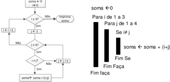 Figura 1.15 – Algoritmo que efetua a operação  S 9, N = 9 + T ∙ N . 