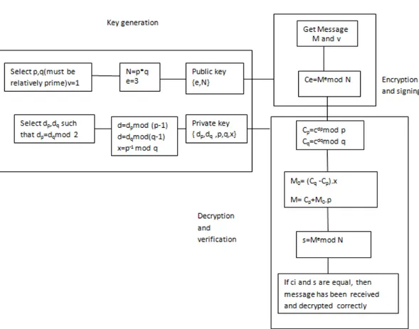 Fig. 1: Functional Blocks of ERSA-CRT with Signing and Verification 