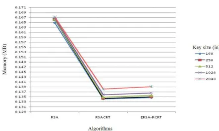 Fig. 2: Memory utilized by RSA, RSACRT, ERSACRT for various key sizes 