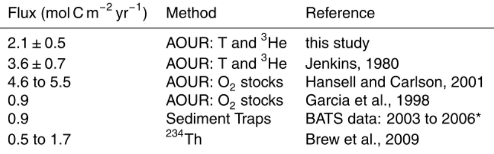 Table 1. Estimates of export flux from this and other studies.