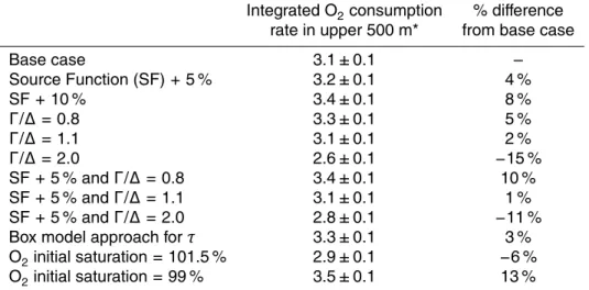 Table 2. Sensitivity study of depth-integrated O 2 consumption rate to reasonable choices of parameters.