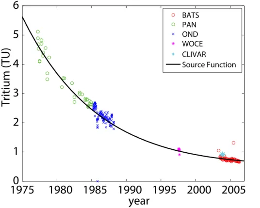 Fig. 1. Surface tritium data collected from 1975 to 2006 at locations near the BATS site, shown in symbols, were compiled to derive a tritium source function appropriate for the BATS study site (solid black curve)