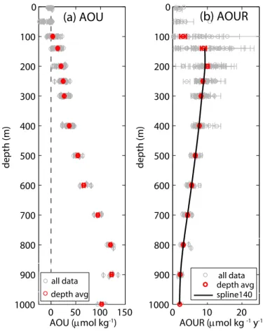 Fig. 4. (a) Apparent Oxygen Utilization (AOU) and (b) AOU Rates (AOUR) as a function of depth at BATS