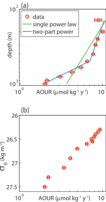Fig. 5. (a) AOUR averaged on depth surfaces (red circles) plotted vs. depth on a log-log plot