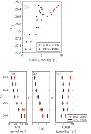 Fig. 7. Comparison of estimates from 2003–2006 (red) and 1977–1988 (black) of (a) AOUR averaged over isopycnal surfaces in the upper 1200 m of the water column and of (b) AOU, (c) water age (τ) and (d) AOUR over isopycnal surfaces from 26.3 to 26.6 kg m −3