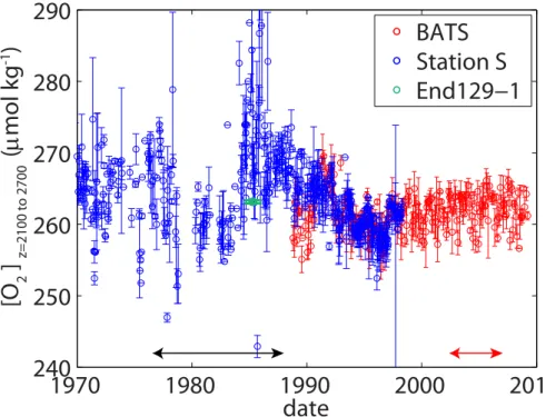 Fig. 8. Deep O 2 concentrations (mean of z = 2100 to 2700 m) from BATS (blue) and Station S (red)