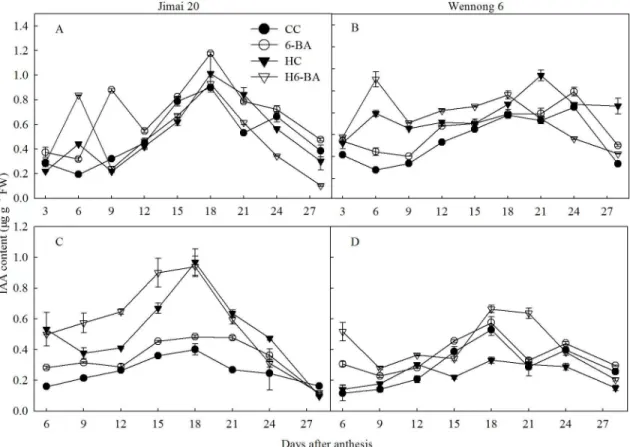 Fig 8. IAA content in superior (A, B) and inferior kernels (C, D). CC and 6-BA represent treatment with water and 6-BA under non-heated condition, respectively