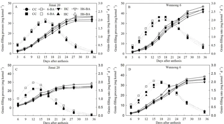 Fig 2. Grain weight and grain-filling rate for superior (A, B) and inferior kernels (C, D)