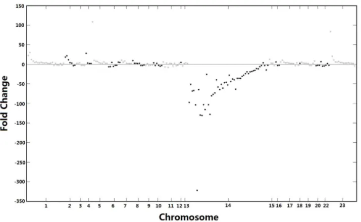 Figure  2  also  presents  an  overview  of  the  chromosomal distribution  of  up-regulated  miRs  with  fold  change  &gt;  2