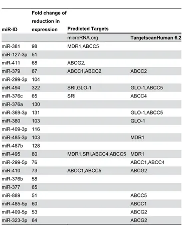 Table  2.  miRs  with  &gt;50-fold  reduction  in  expression  in K562/ADM  cells  and  their  corresponding  target  genes predicted by microRNA.org or TargetscanHuman 6.2.