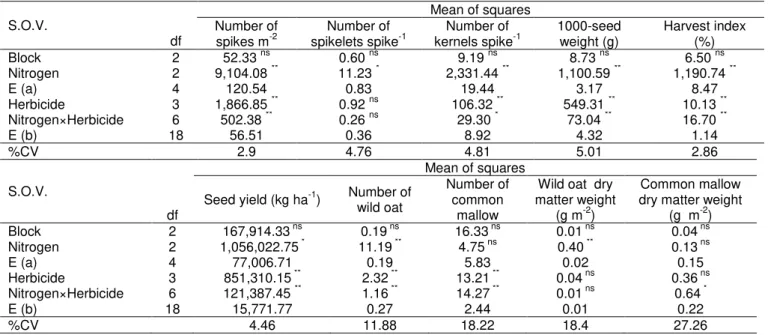Table 1. Mean of squares of studied traits in wheat.  S.O.V.  df  Mean of squares Number of spikes m-2Number of spikelets spike-1Number of kernels spike-1 1000-seed weight (g)  Harvest index (%)  Block  2  52.33  ns 0.60  ns 9.19  ns 8.73  ns 6.50  ns Nitr