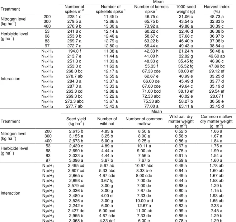 Table 2. Effect of nitrogen, herbicide and nitrogen×herbicide interaction effects on studied traits in wheat