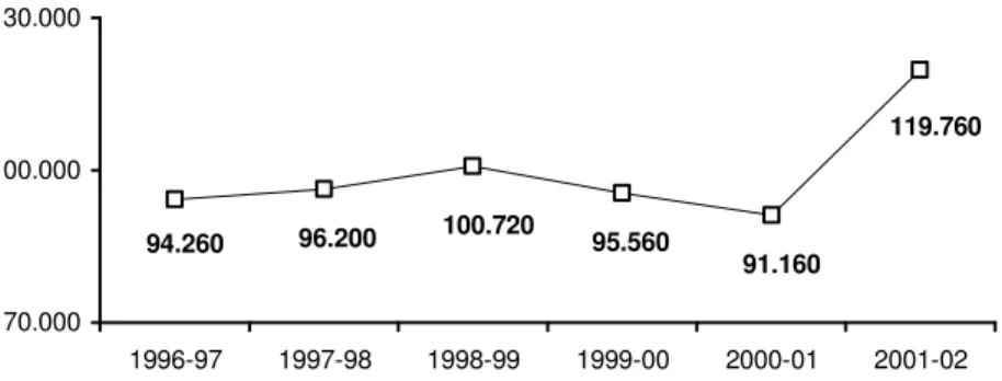 Figura 2. Participação dos alunos no Desporto Escolar entre 1996 e 2001 (dados M.E., 2003) 