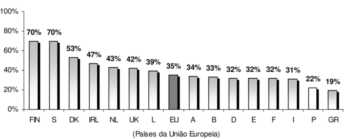 Figura 3. Prática desportiva na UE – % população total (dados Eurobarómetro 2003) 