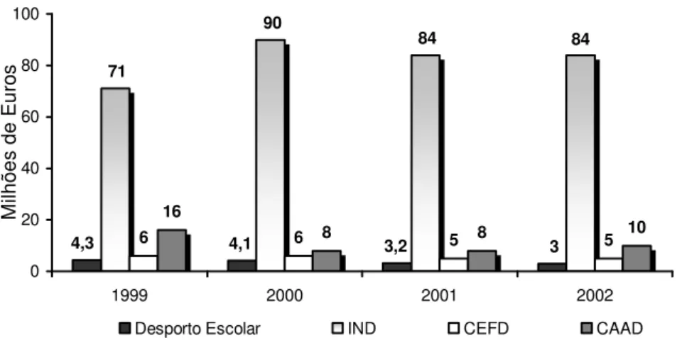 Figura  4 .  Evolução  dos  orçamentos  do  D.E.  e  dos  Institutos  do  Desporto  (IND,  CEFD,  CAAD)  no  período 1999-2002, com dedução da taxa de inflação- fontes ME e CDP