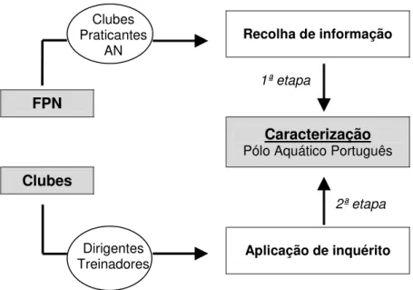 Figura  9.  Modelo  de  análise  da  metodologia:  conhecer  a  realidade  para  caracterizar  o  pólo  aquático  nacional 