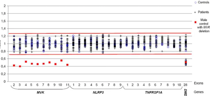 Figure 4. Results of MVK , NLRP3 and TNFRSF1A gene dosage analysis by SQF-PCR. We screened by SQF-PCR (i) all coding exons of the MVK gene in 9 controls, 1 DNA sample with a 12q23.2 deletion, and 28 patients (ii) all coding exons of the NLRP3 gene in 9 con