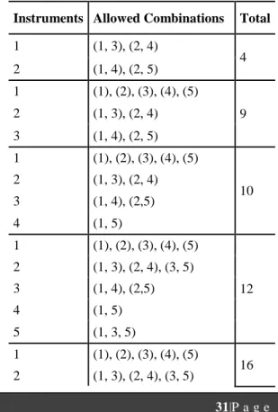 Table 2: Set Permitted Combinations  Instruments  Allowed Combinations  Total  1  (1, 3), (2, 4)  4  2  (1, 4), (2, 5)  1  (1), (2), (3), (4), (5)  2  (1, 3), (2, 4)  9  3  (1, 4), (2, 5)  1  (1), (2), (3), (4), (5)  2  (1, 3), (2, 4)  10  3  (1, 4), (2,5)