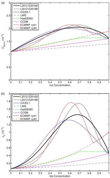 Figure 10. (a) Effective sea-ice drag coefficient and (b) derived effective roughness length as a function of ice concentration.