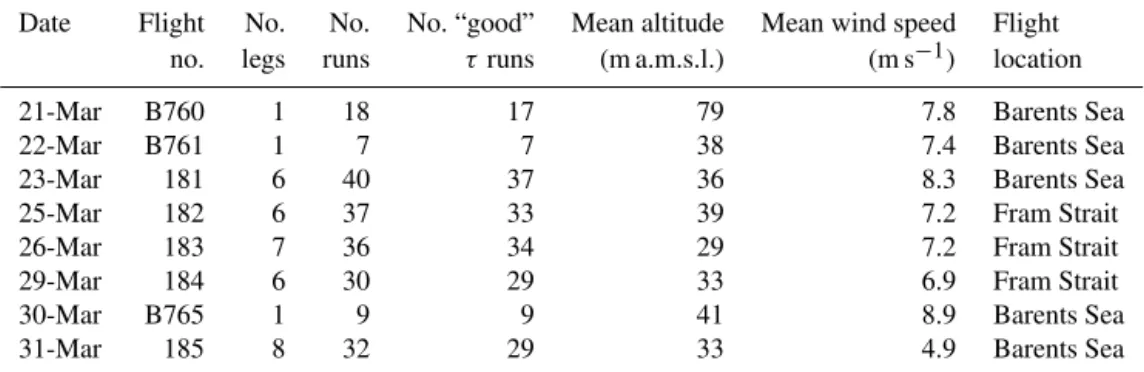 Table 2. Summary of flights during the March 2013 ACCACIA field campaign. Flight numbers preceded by the letter “B” use the FAAM BAE146; the other flights use the MASIN Twin Otter.